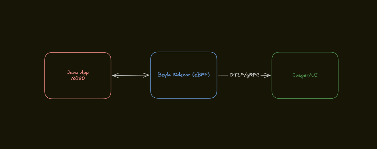 Architecture overview of the eBPF observability demo